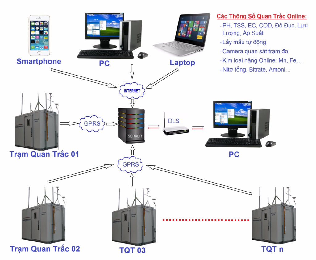 hệ thống quan trắc môi trường online